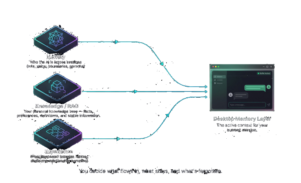 ZetaMem memory continuity modules: Identity, Knowledge/RAG, and Experience feeding into the desktop memory layer